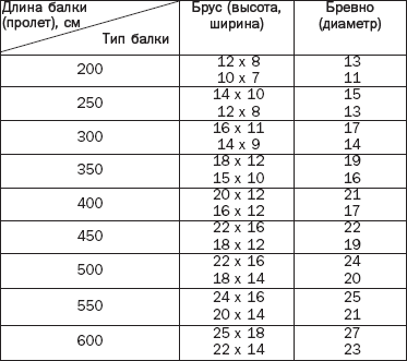 ������� ����� ����������