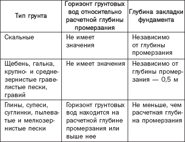 ������� �������� ���������� ��� ������������ ������ ����