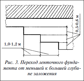 ������� ���������� ���������� �� ������� � ������� ������� ���������