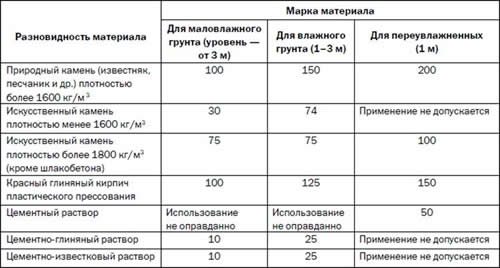 ������������ ���������, ������������ ��� ���������� ����������� � �������