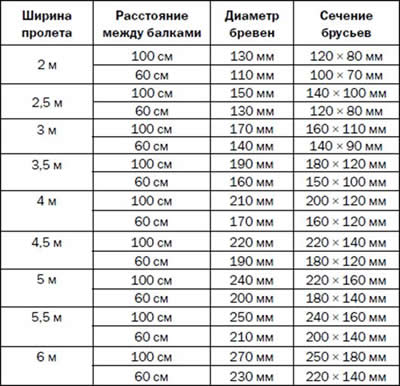 ����������� ������� ����� ���������� � ������� ������� � ����������� ����� ������� ��� �������� 400 ��/�2