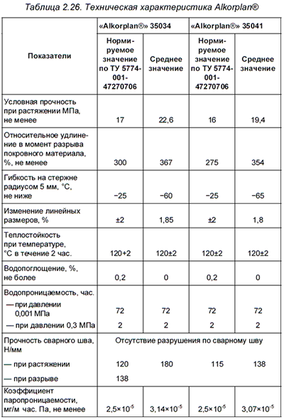 ����������� �������������� Alkorplan&reg;