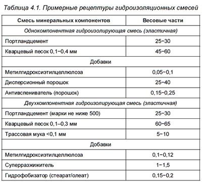 ��������� ��������� ����������������� ������