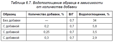 �������������� ������� � ����������� �� ���������� �������