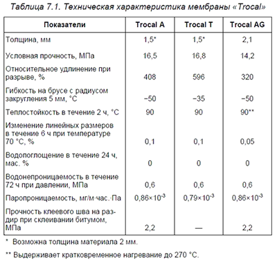 ����������� �������������� �������� &laquo;Trocal&raquo;